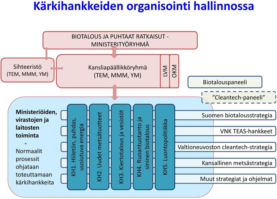 kärkihankkeita KH1. Hiiletön, puhdas, uusiutuva energia KH2. Uudet metsätuotteet KH3. Kiertotalous ja vesistöt KH4.