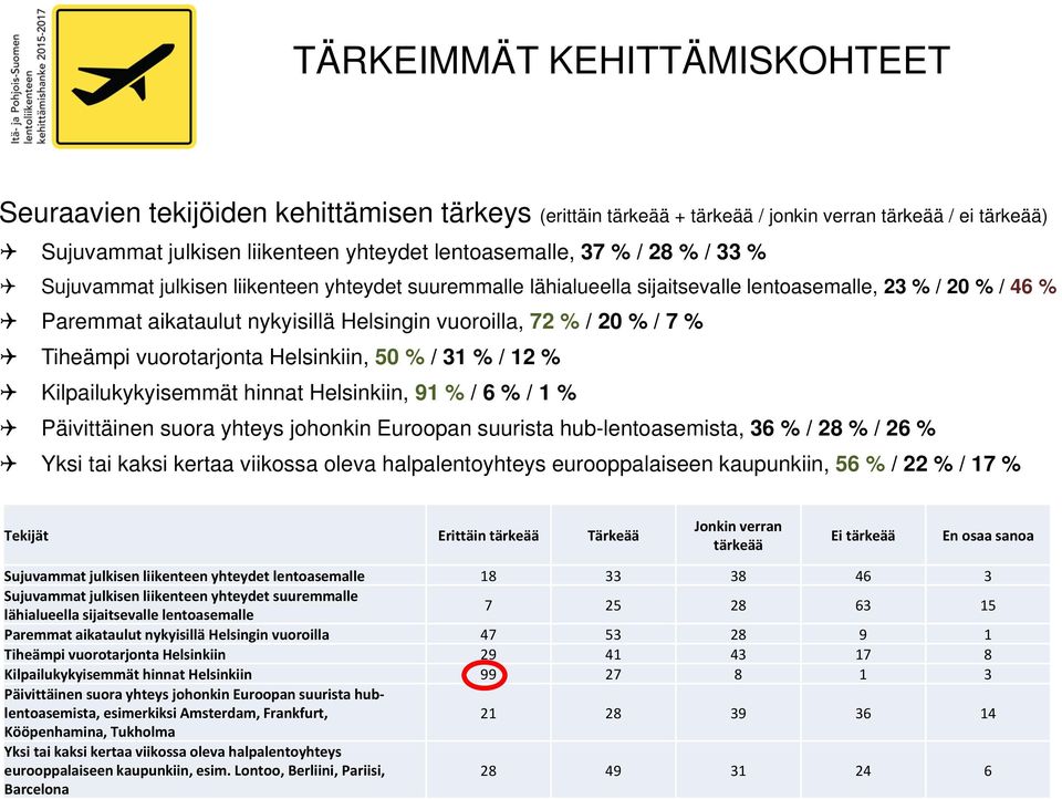 Tiheämpi vuorotarjonta Helsinkiin, 50 % / 31 % / 12 % Kilpailukykyisemmät hinnat Helsinkiin, 91 % / 6 % / 1 % Päivittäinen suora yhteys johonkin Euroopan suurista hub-lentoasemista, 36 % / 28 % / 26
