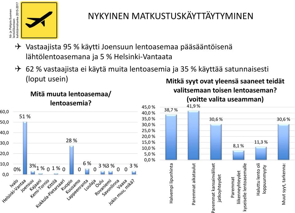 3% 1 % 0 1 % 0 28 % 0 6 % 0 3 %3 % 0 0 3 % 45,0 % 40,0 % 35,0 % 30,0 % 25,0 % 20,0 % 15,0 % 10,0 % 5,0 % 0,0 % Mitkä syyt ovat yleensä saaneet teidät valitsemaan toisen lentoaseman?