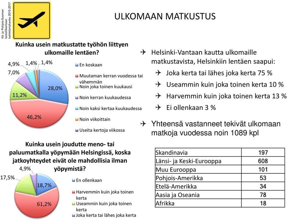 viikossa Kuinka usein joudutte meno tai paluumatkalla yöpymään Helsingissä, koska jatkoyhteydet eivät ole mahdollisia ilman 4,9% yöpymistä?