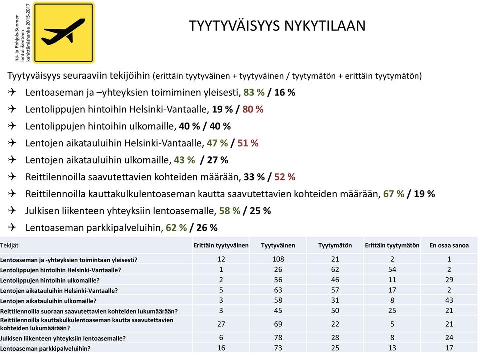 / 27 % Reittilennoilla saavutettavien kohteiden määrään, 33 % / 52 % Reittilennoilla kauttakulkulentoaseman kautta saavutettavien kohteiden määrään, 67 % / 19 % Julkisen liikenteen yhteyksiin