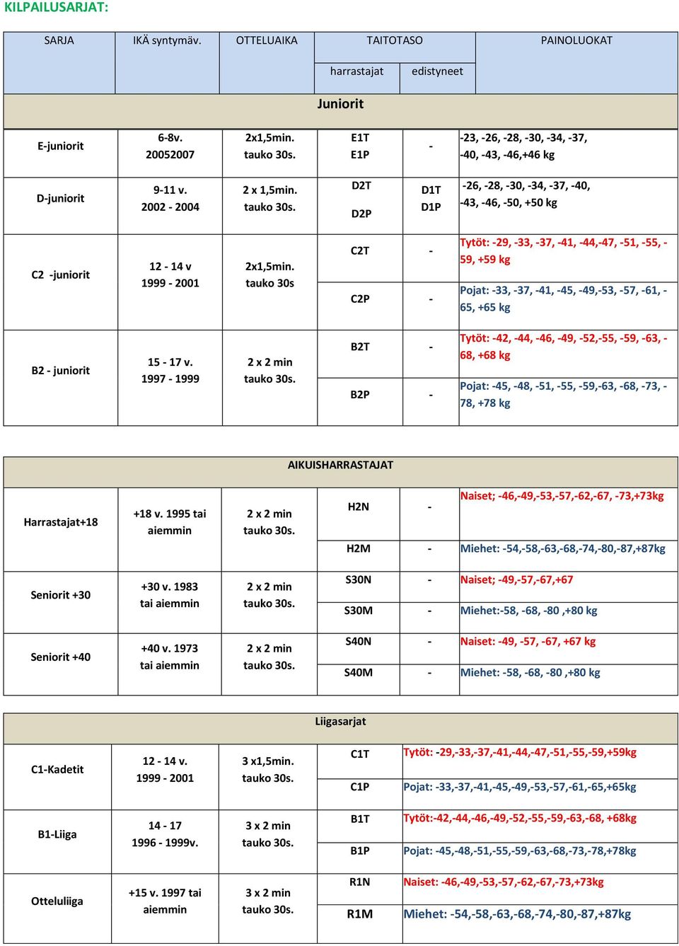 D2T D2P D1T D1P -26, -28, -30, -34, -37, -40, -43, -46, -50, +50 kg C2 -juniorit 12-14 v 1999-2001 2x1,5min.