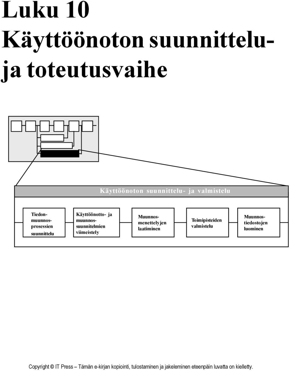 Prepare valmistelu Site Käyttöönotto- ja Complete muunnossuunnitelmien Conversion Plans Roll-out and