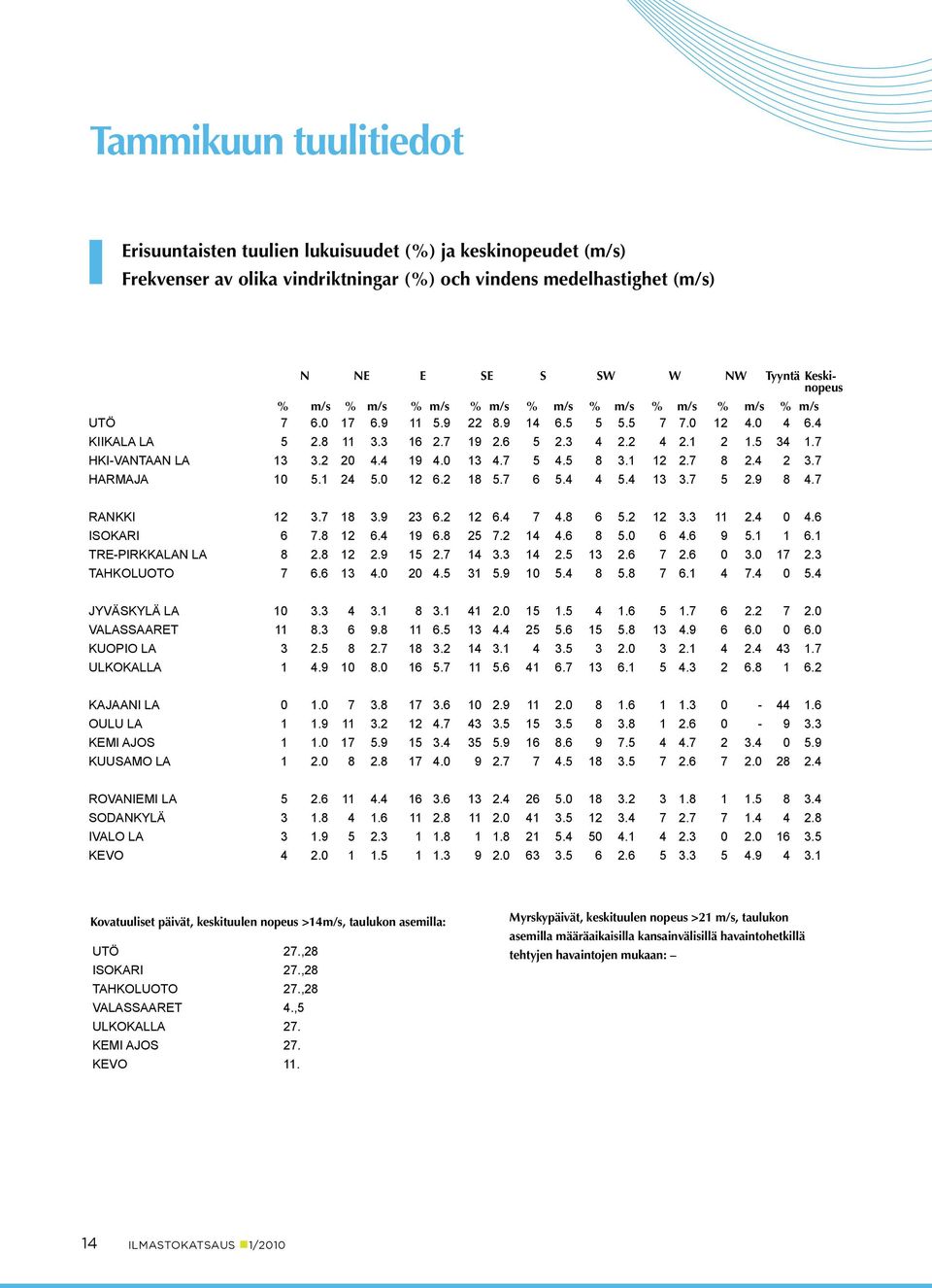 1 4.7 5 4.5 8.1 12 2.7 8 2.4 2.7 HARMAJA 5.1 24 5. 12 6.2 18 5.7 6 5.4 4 5.4 1.7 5 2. 8 4.7 RANKKI 12.7 18. 2 6.2 12 6.4 7 4.8 6 5.2 12. 11 2.4 4.6 ISOKARI 6 7.8 12 6.4 1 6.8 7.2 14 4.6 8 5. 6 4.6 5.1 1 6.