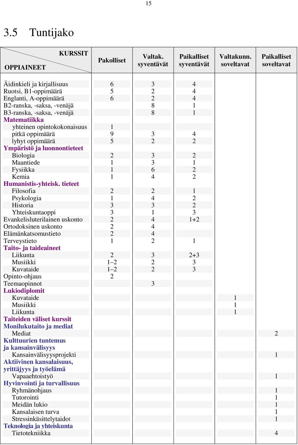 pitkä oppimäärä lyhyt oppimäärä Ympäristö ja luonnontieteet Biologia Maantiede Fysiikka Kemia Humanistis-yhteisk.