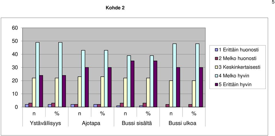Keskinkertaisesti 4 Melko hyvin 5