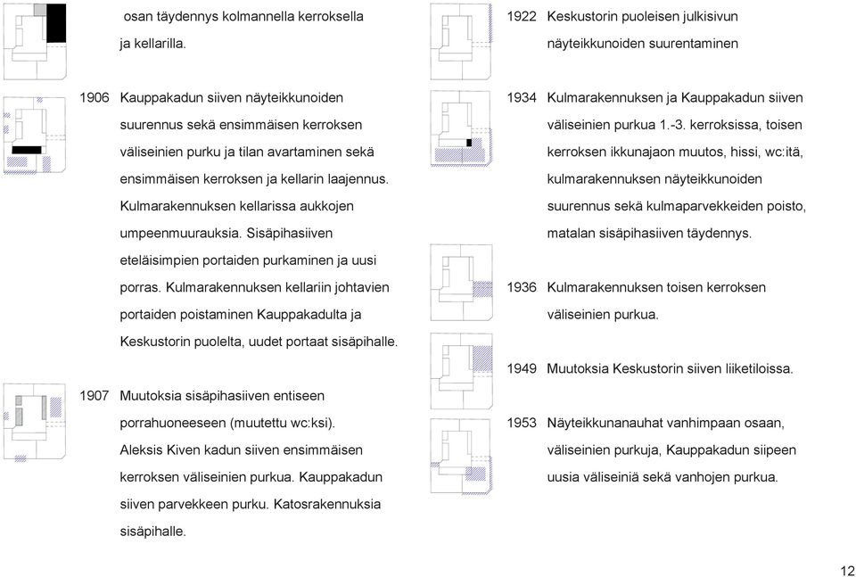 ensimmäisen kerroksen ja kellarin laajennus. Kulmarakennuksen kellarissa aukkojen umpeenmuurauksia. Sisäpihasiiven 1934 Kulmarakennuksen ja Kauppakadun siiven väliseinien purkua 1.-3.