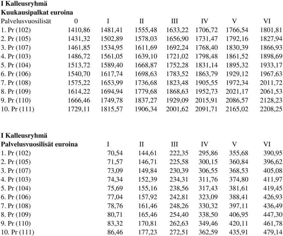 Pr (103) 1486,72 1561,05 1639,10 1721,02 1798,48 1861,52 1898,69 5. Pr (104) 1513,72 1589,40 1668,87 1752,28 1831,14 1895,32 1933,17 6.