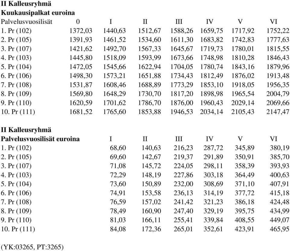 Pr (103) 1445,80 1518,09 1593,99 1673,66 1748,98 1810,28 1846,43 5. Pr (104) 1472,05 1545,66 1622,94 1704,05 1780,74 1843,16 1879,96 6.