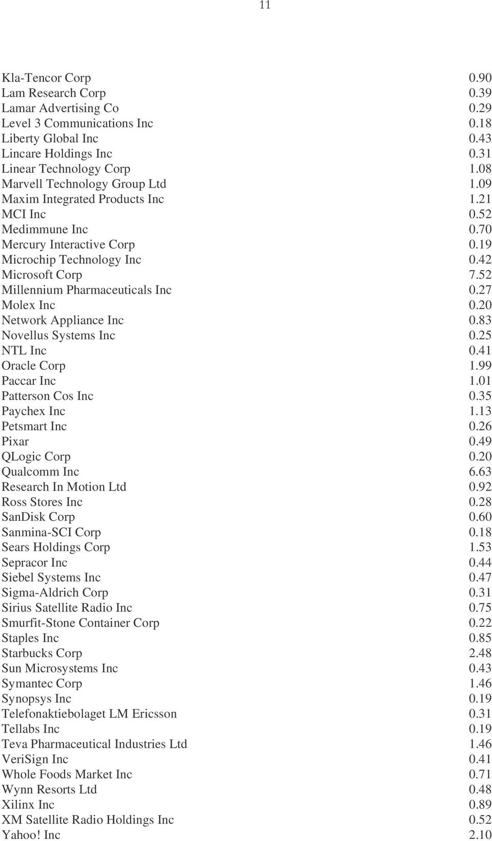 52 Millennium Pharmaceuticals Inc 0.27 Molex Inc 0.20 Network Appliance Inc 0.83 Novellus Systems Inc 0.25 NTL Inc 0.41 Oracle Corp 1.99 Paccar Inc 1.01 Patterson Cos Inc 0.35 Paychex Inc 1.