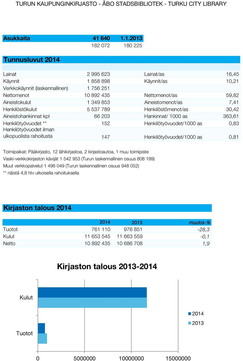 1.2013 182 072 180 225 Tunnusluvut 2014 Sarake1 Lainat 2 995 623 Lainat/as 16,45 Käynnit 1 858 898 Käynnit/as 10,21 Verkkokäynnit (laskennallinen) 1 756 251 Nettomenot 10 892 435 Nettomenot/as 59,82