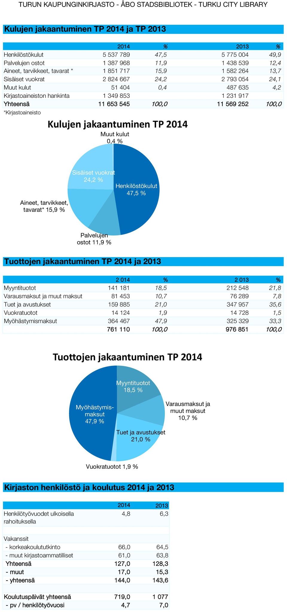 *Kirjastoaineisto Kulujen jakaantuminen TP 2014 Muut kulut 0,4 % Aineet, tarvikkeet, tavarat* 15,9 % Sisäiset vuokrat 24,2 % Henkilöstökulut 47,5 % Palvelujen ostot 11,9 % Tuottojen jakaantuminen TP
