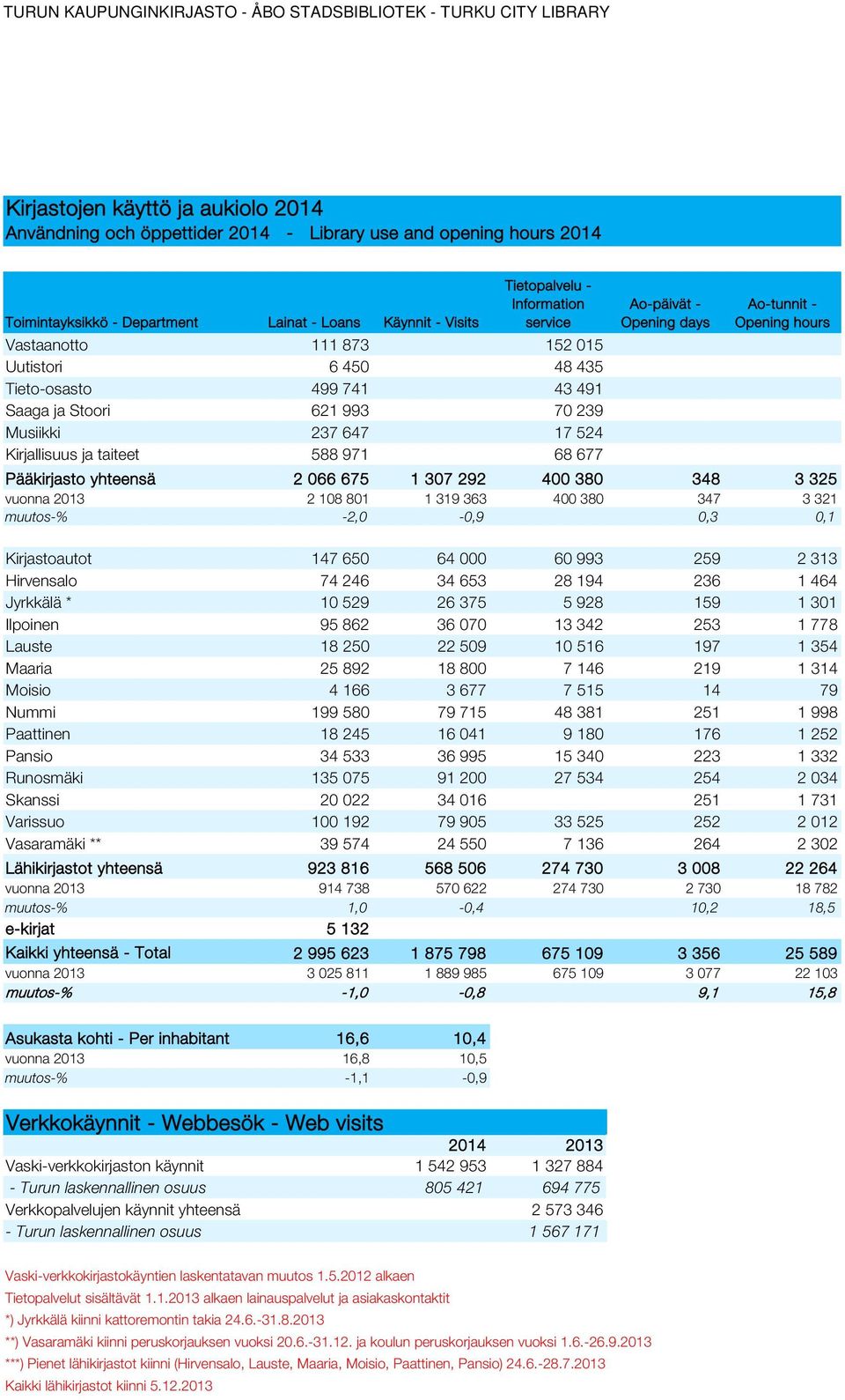 Ao-tunnit - Opening hours Pääkirjasto yhteensä 2 066 675 1 307 292 400 380 348 3 325 vuonna 2013 2 108 801 1 319 363 400 380 347 3 321 muutos-% -2,0-0,9 0,3 0,1 Kirjastoautot 147 650 64 000 60 993