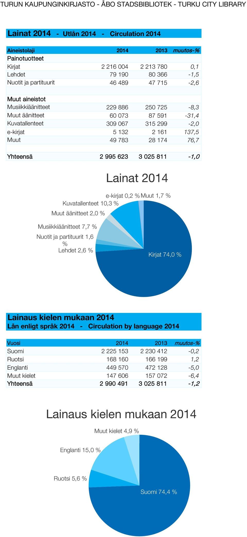 811-1,0 Muut äänitteet 2,0 % Lainat 2014 e-kirjat 0,2 % Muut 1,7 % Kuvatallenteet 10,3 % Musiikkiäänitteet 7,7 % Nuotit ja partituurit 1,6 % Lehdet 2,6 % Kirjat 74,0 % Lainaus kielen mukaan 2014 Lån