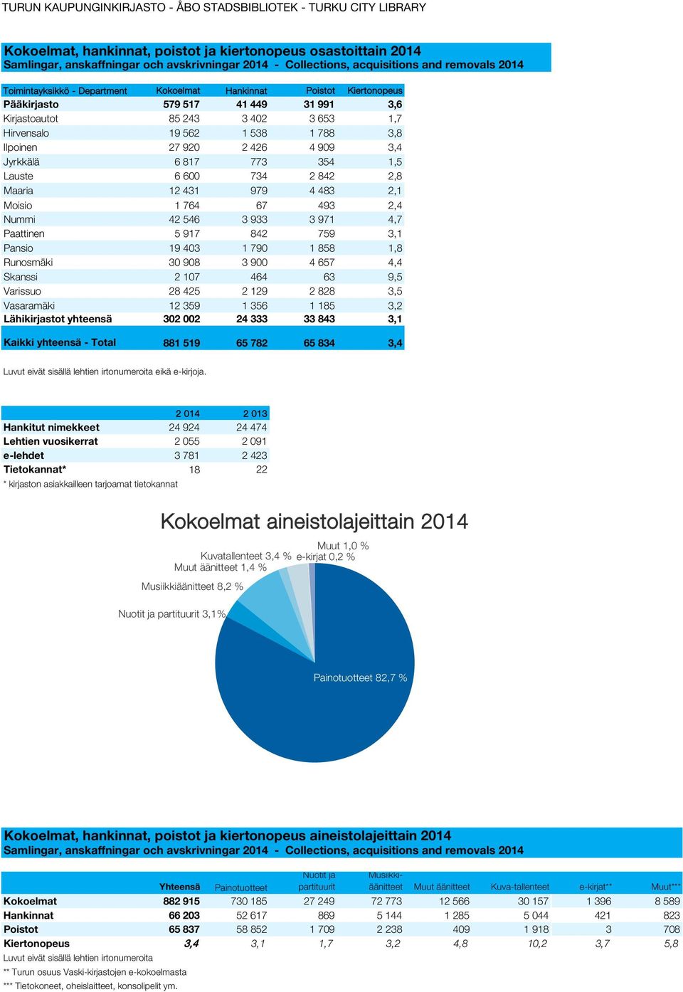 Lauste 6 600 734 2 842 2,8 Maaria 12 431 979 4 483 2,1 Moisio 1 764 67 493 2,4 Nummi 42 546 3 933 3 971 4,7 Paattinen 5 917 842 759 3,1 Pansio 19 403 1 790 1 858 1,8 Runosmäki 30 908 3 900 4 657 4,4