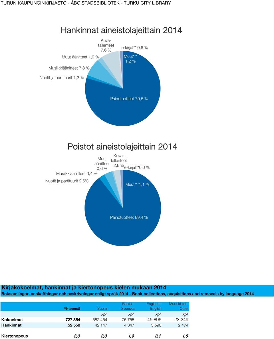 hankinnat ja kiertonopeus kielen mukaan 2014 Boksamlingar, anskaffningar och avskrivningar enligt språk 2014 - Book collections, acquisitions and removals by language 2014 Yhteensä Suomi