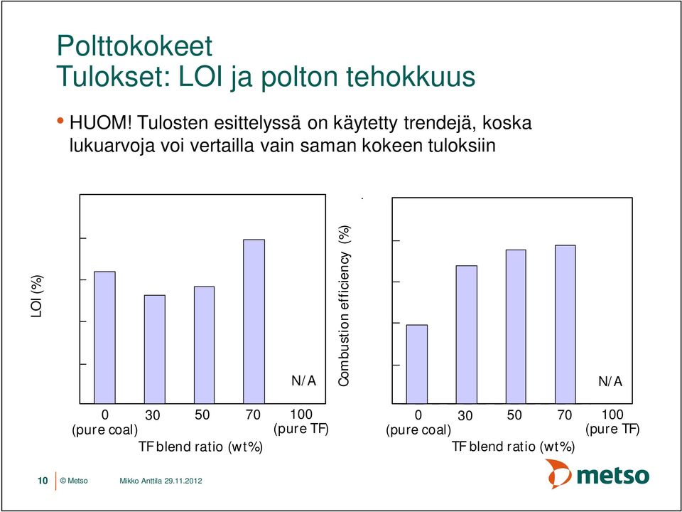 kokeen tuloksiin LOI (%) 25 20 15 10 5 N/A 0 0 30 50 70 100 (pure coal) (pure TF) TF blend