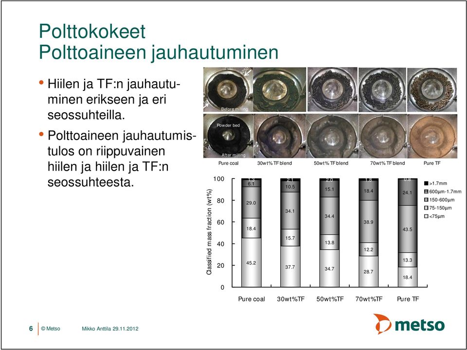 Classified mass fraction (wt%) Before milling After milling 250 Before milling Powder bed Pure coal 30wt% TF blend 50wt% TF blend 70wt% TF