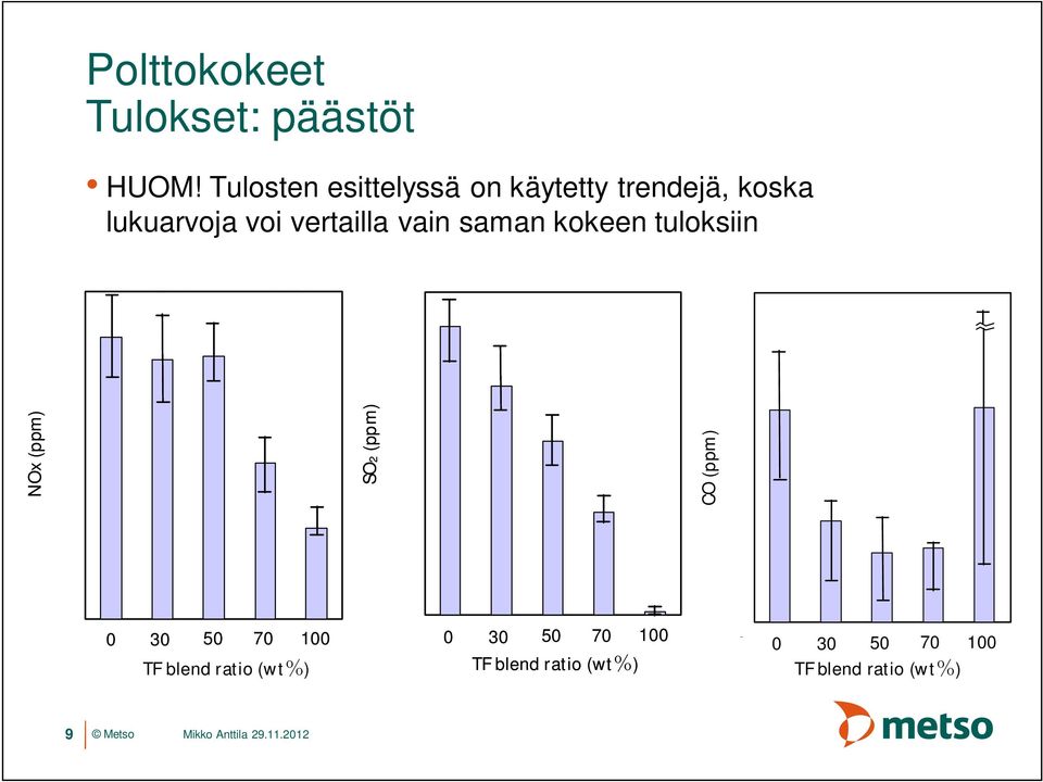 kokeen tuloksiin 250 200 400 300 80 104 NOx (ppm) 150 100 SO2 (ppm) 200 CO (ppm) 60 40