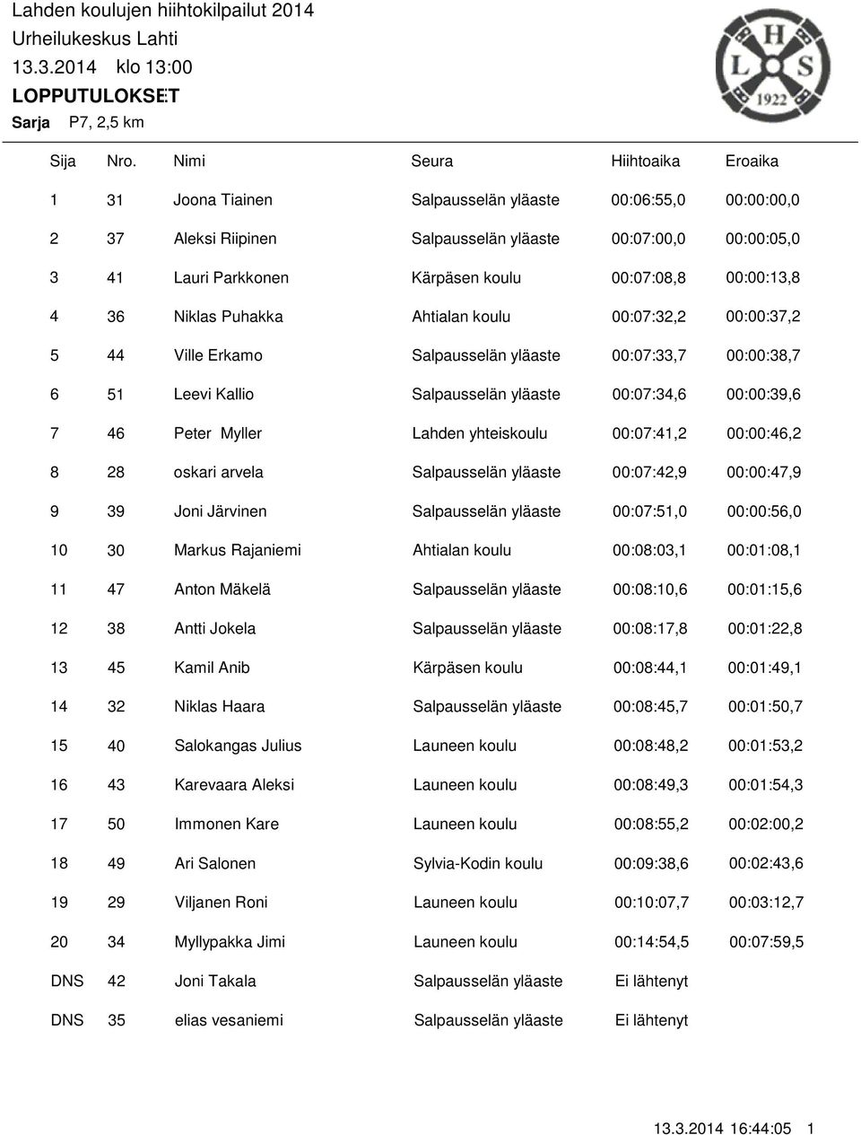 Kärpäsen koulu 00:07:08,8 00:00:,8 6 Niklas Puhakka Ahtialan koulu 00:07:, 00:00:7, 44 Ville Erkamo Salpausselän yläaste 00:07:,7 00:00:8,7 5 Leevi Kallio Salpausselän yläaste 00:07:4,6 00:00:9,6 46