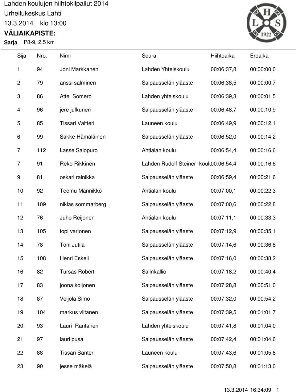 yhteiskoulu 00:06:9, 00:00:0,5 96 jere julkunen Salpausselän yläaste 00:06:48,7 00:00:0,9 85 Tissari Valtteri Launeen koulu 00:06:49,9 00:00:, 99 Sakke Hämäläinen Salpausselän yläaste 00:06:5,0