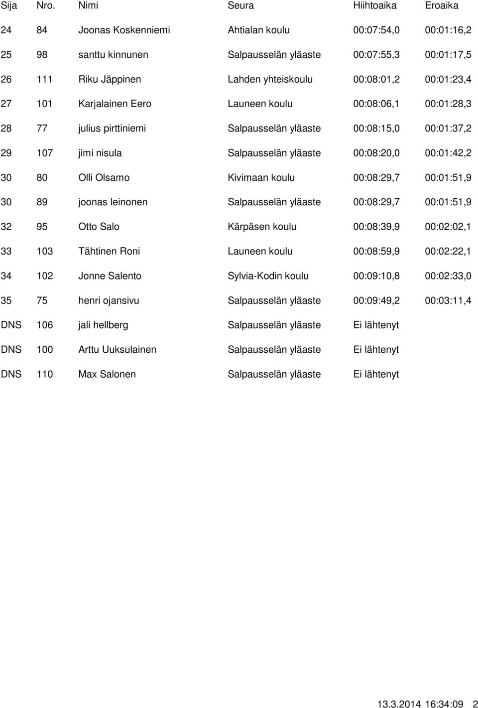 00:0:5,9 89 joonas leinonen Salpausselän yläaste 00:08:9,7 00:0:5,9 95 Otto Salo Kärpäsen koulu 00:08:9,9 00:0:0, 0 Tähtinen Roni Launeen koulu 00:08:59,9 00:0:, 0 Jonne Salento Sylvia-Kodin koulu