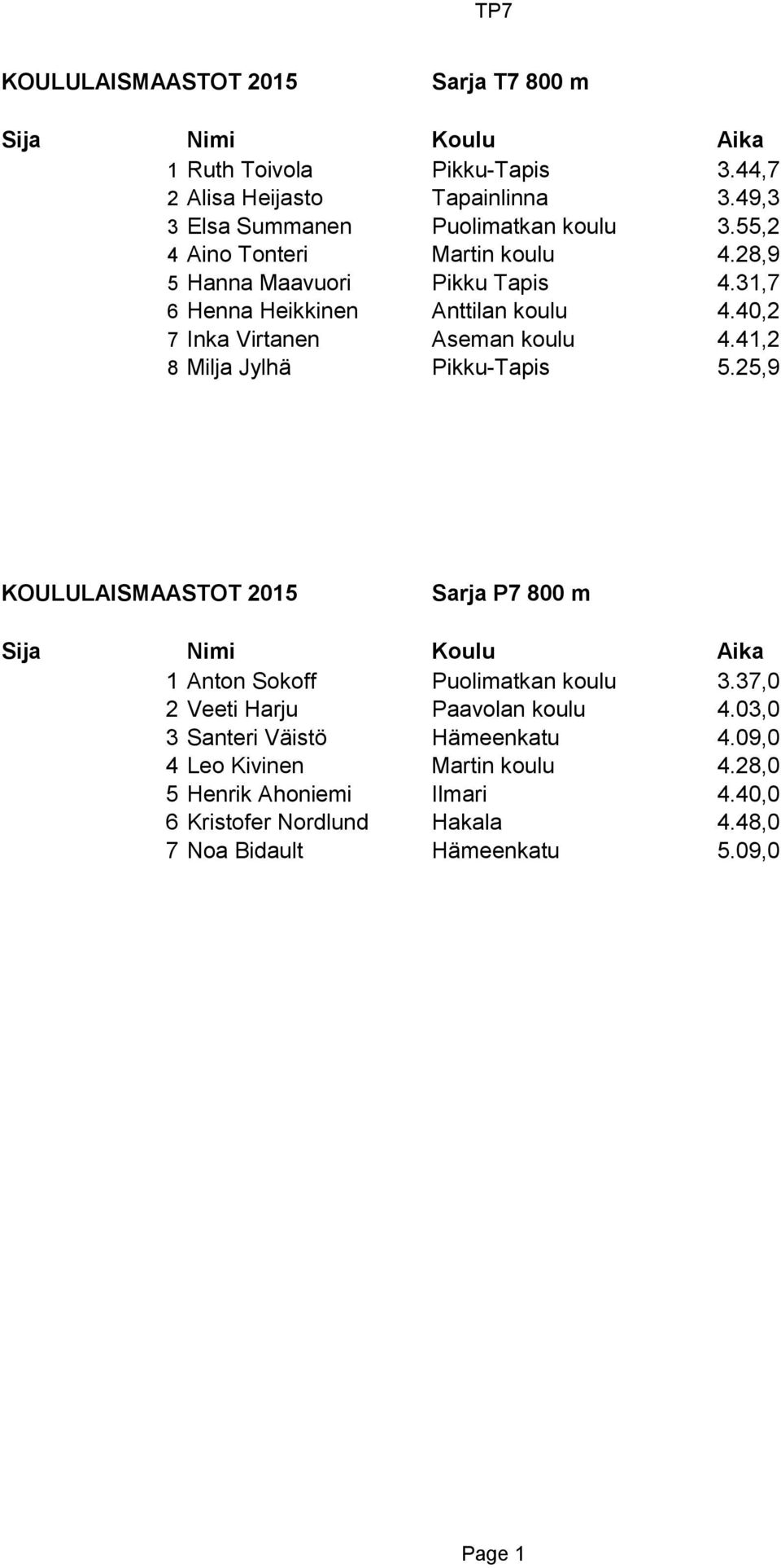 40,2 7 Inka Virtanen Aseman koulu 4.41,2 8 Milja Jylhä Pikku-Tapis 5.25,9 Sarja P7 800 m 1 Anton Sokoff Puolimatkan koulu 3.