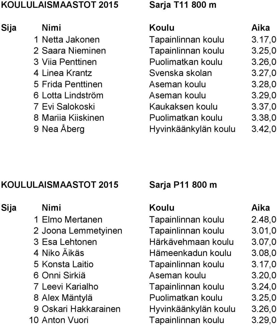 42,0 Sarja P11 800 m 1 Elmo Mertanen Tapainlinnan koulu 2.48,0 2 Joona Lemmetyinen Tapainlinnan koulu 3.01,0 3 Esa Lehtonen Härkävehmaan koulu 3.07,0 4 Niko Äikäs Hämeenkadun koulu 3.