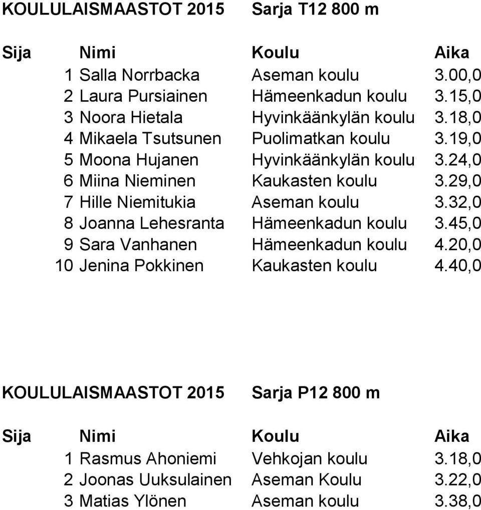 29,0 7 Hille Niemitukia Aseman koulu 3.32,0 8 Joanna Lehesranta Hämeenkadun koulu 3.45,0 9 Sara Vanhanen Hämeenkadun koulu 4.