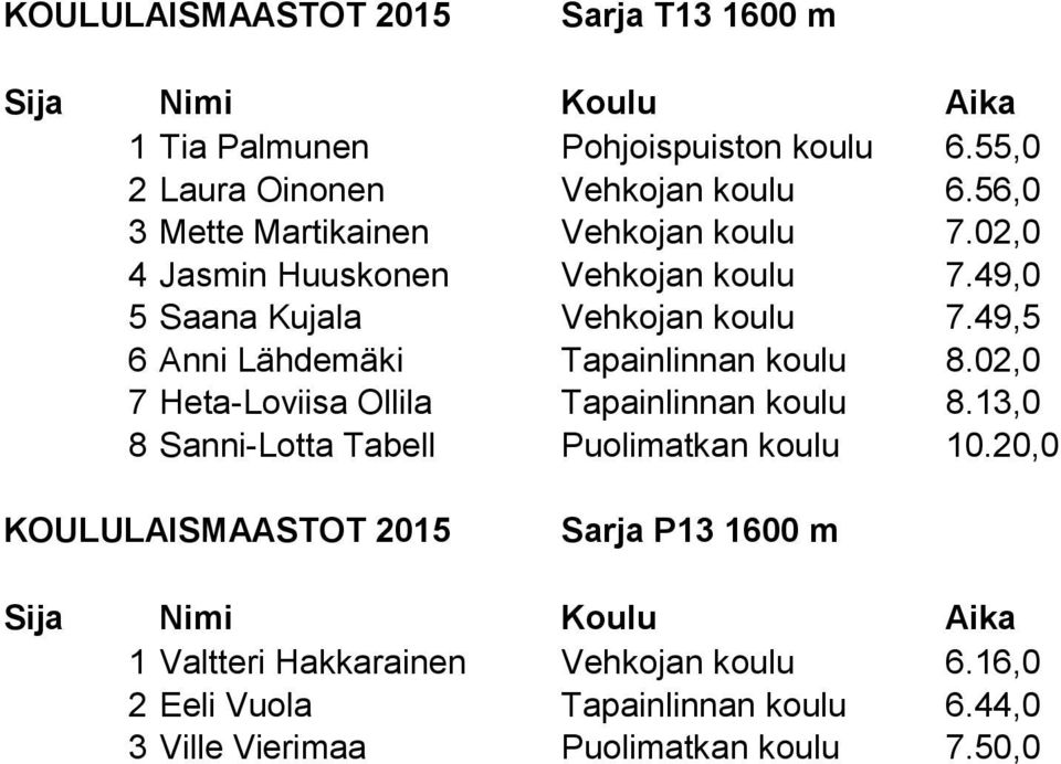 49,5 6 Anni Lähdemäki Tapainlinnan koulu 8.02,0 7 Heta-Loviisa Ollila Tapainlinnan koulu 8.