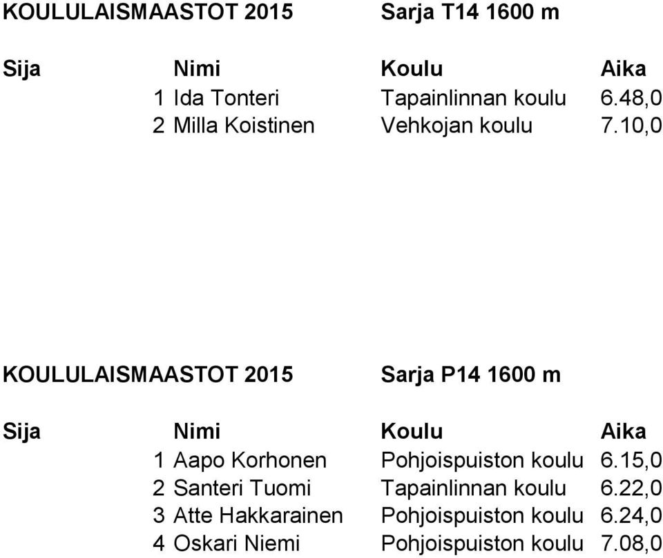 10,0 Sarja P14 1600 m 1 Aapo Korhonen Pohjoispuiston koulu 6.