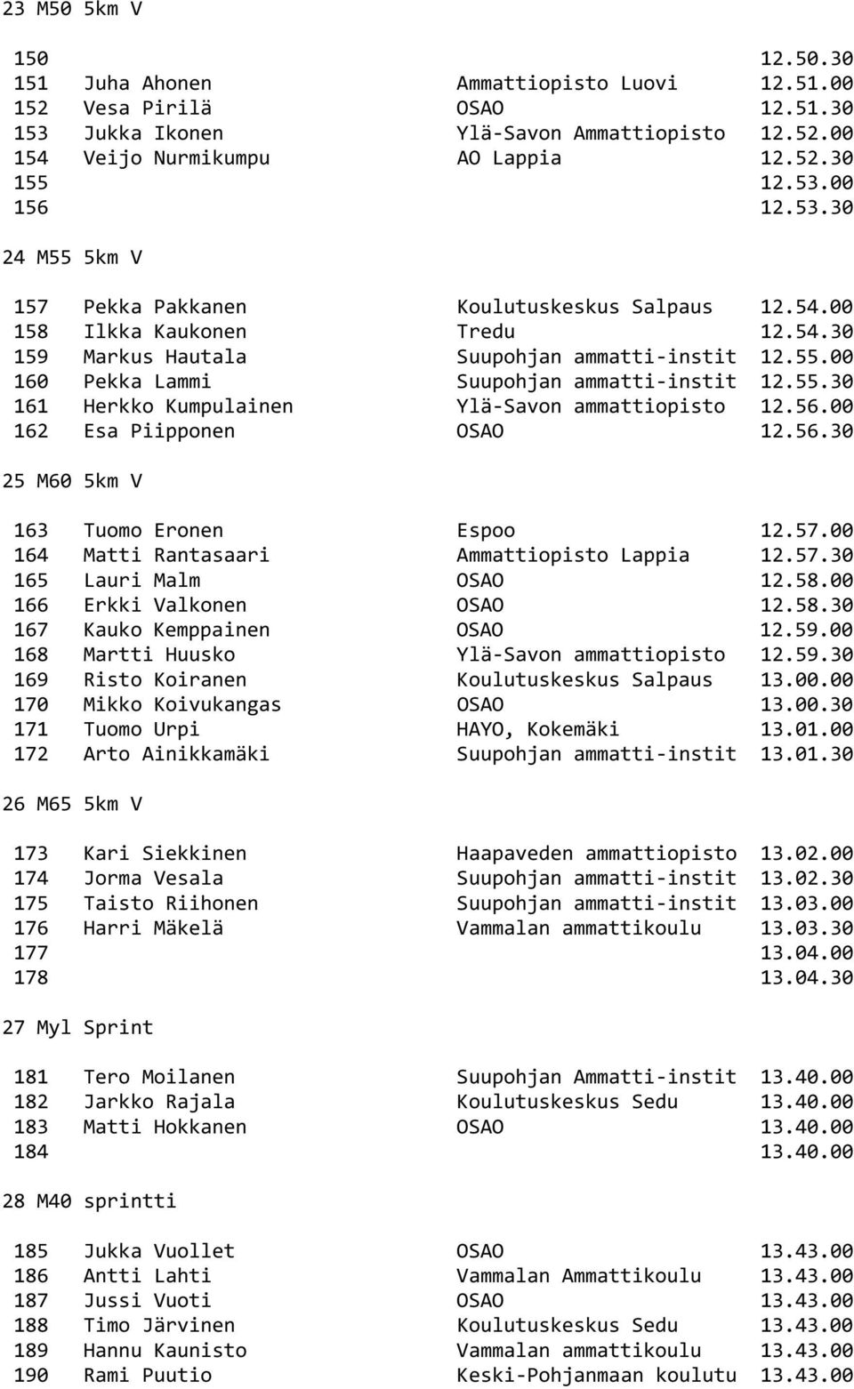 55.30 161 Herkko Kumpulainen Ylä-Savon ammattiopisto 12.56.00 162 Esa Piipponen OSAO 12.56.30 25 M60 5km V 163 Tuomo Eronen Espoo 12.57.00 164 Matti Rantasaari Ammattiopisto Lappia 12.57.30 165 Lauri Malm OSAO 12.