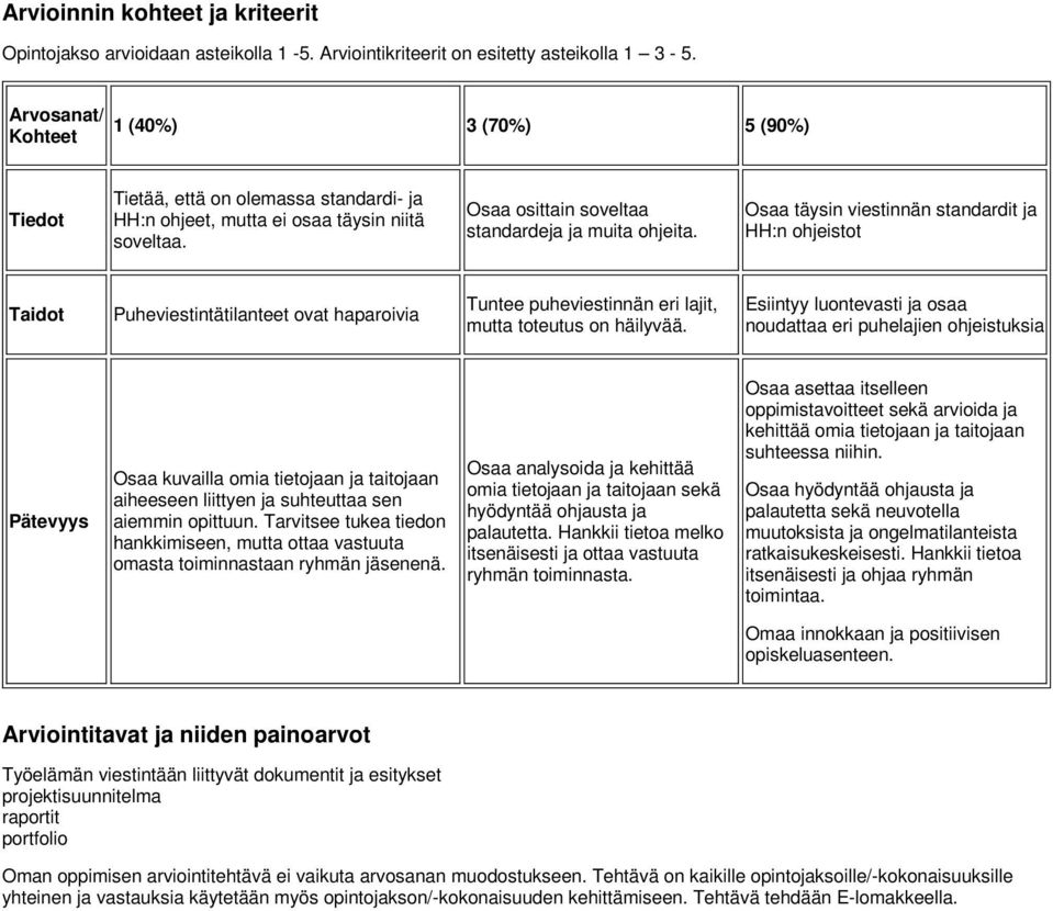 Osaa täysin viestinnän standardit ja HH:n ohjeistot Taidot Puheviestintätilanteet ovat haparoivia Tuntee puheviestinnän eri lajit, mutta toteutus on häilyvää.