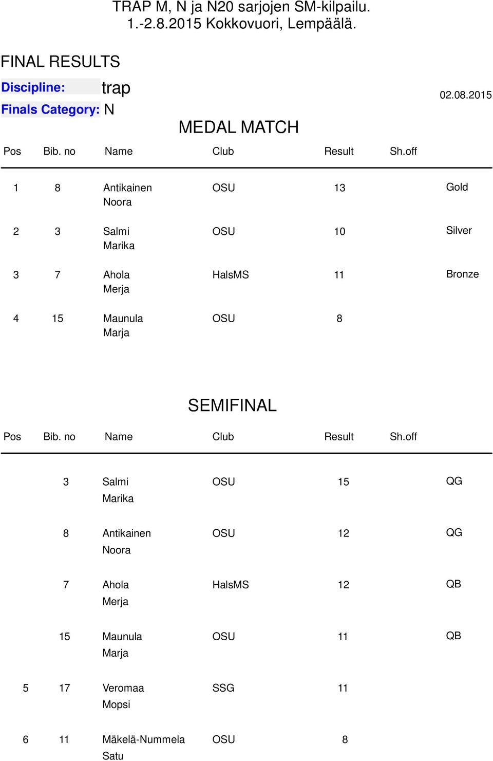 off 1 8 Antikainen OSU 13 Gold oora 2 3 Salmi OSU 10 Silver Marika 3 7 Ahola Merja HalsMS 11 Bronze 4 15 Maunula