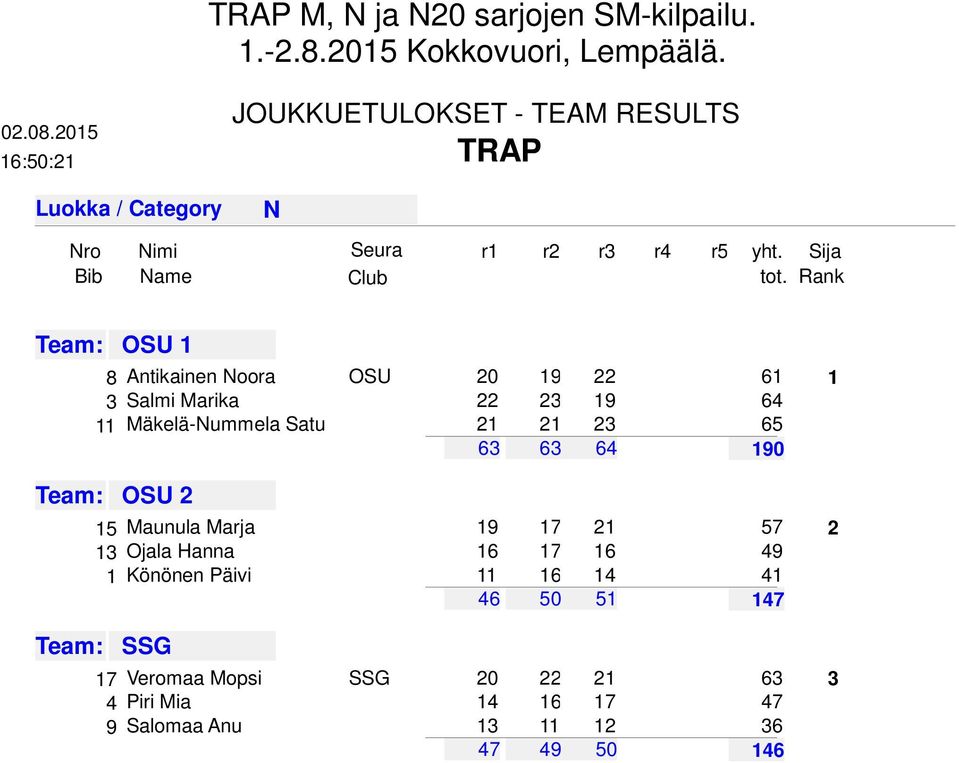 Rank Team: OSU 1 8 Antikainen oora OSU 20 19 22 61 1 3 Salmi Marika 22 23 19 64 11 Mäkelä-ummela Satu 21 21 23 65 63 63 64