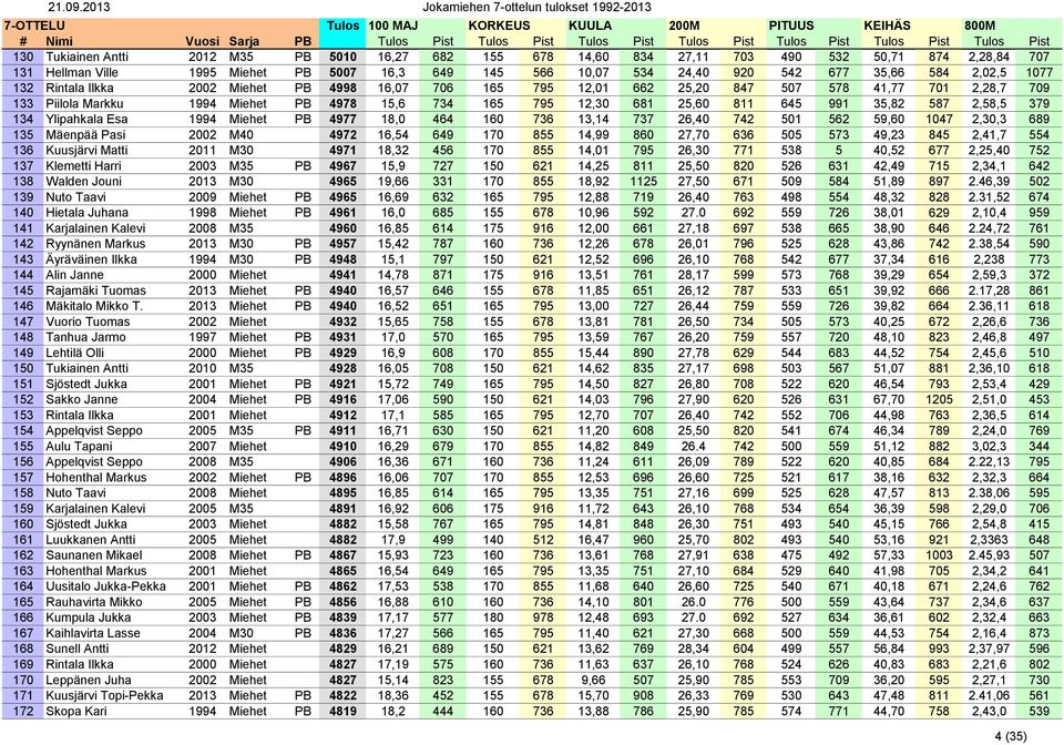 991 35,82 587 2,58,5 379 134 Ylipahkala Esa 1994 Miehet PB 4977 18,0 464 160 736 13,14 737 26,40 742 501 562 59,60 1047 2,30,3 689 135 Mäenpää Pasi 2002 M40 4972 16,54 649 170 855 14,99 860 27,70 636
