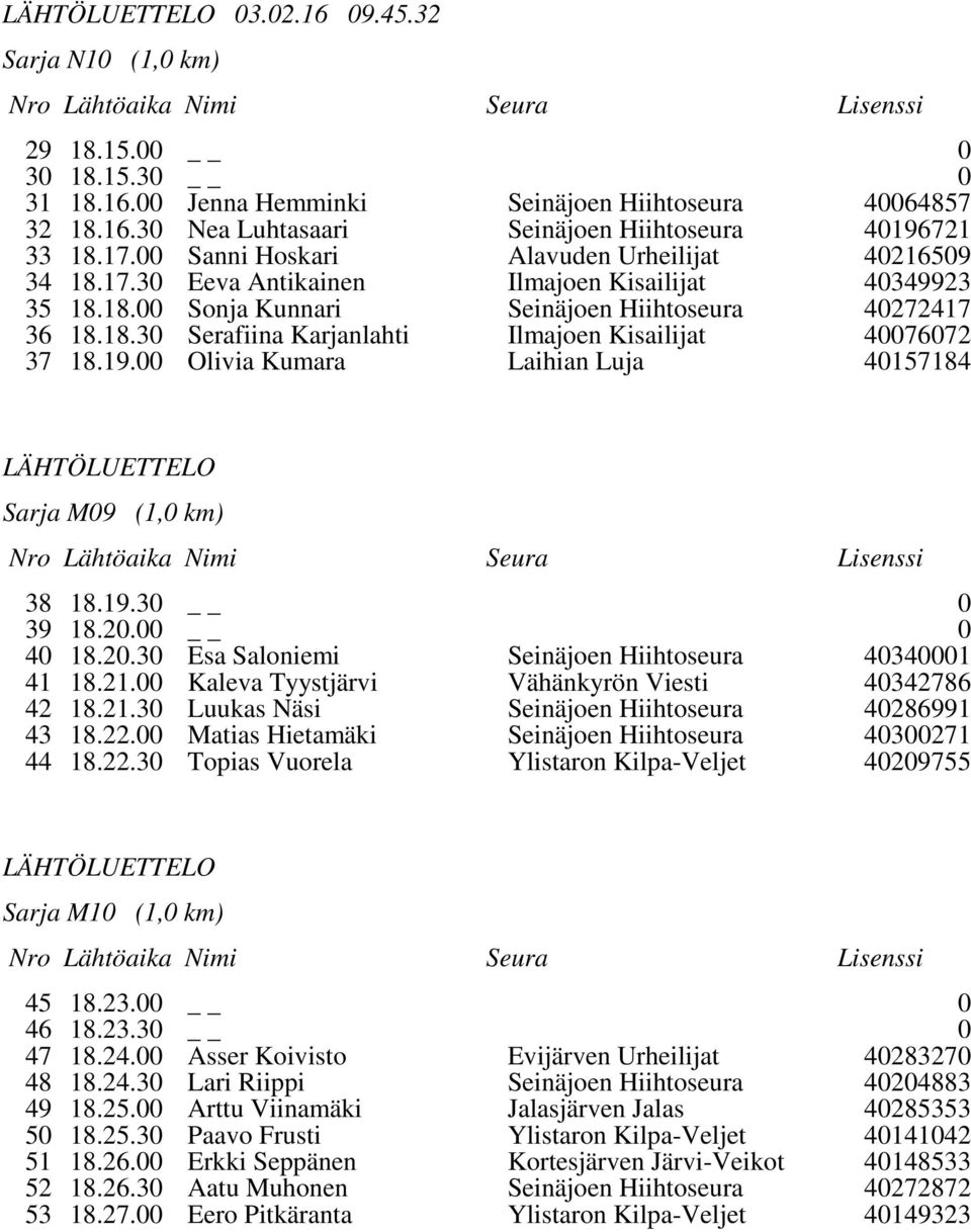 42 18.21.3 Kaleva Tyystjärvi Luukas Näsi Vähänkyrön Viesti 4342786 4286991 43 18.22. Matias Hietamäki 43271 44 18.22.3 Topias Vuorela Ylistaron Kilpa-Veljet 429755 Sarja M1 (1, km) 45 18.23. 46 18.23.3 47 18.