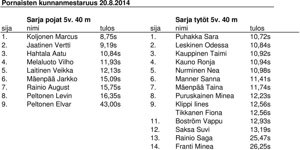 Nurminen Nea 10,98s 6. Mäenpää Jarkko 15,09s 6. Manner Sanna 11,41s 7. Rainio August 15,75s 7. Mäenpää Taina 11,74s 8. Peltonen Levin 16,35s 8.