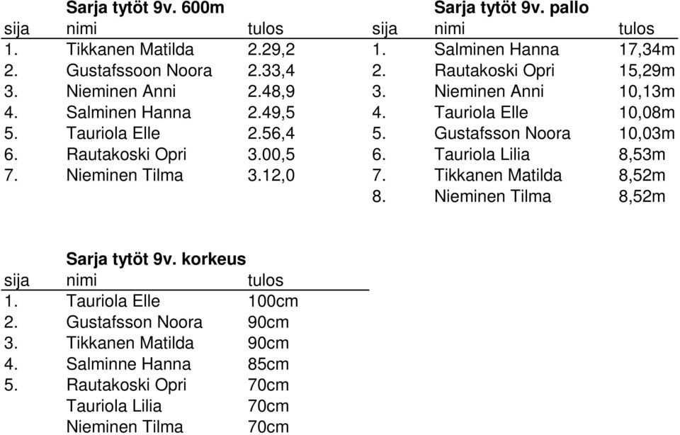 Rautakoski Opri 3.00,5 6. Tauriola Lilia 8,53m 7. Nieminen Tilma 3.12,0 7. Tikkanen Matilda 8,52m 8. Nieminen Tilma 8,52m Sarja tytöt 9v.