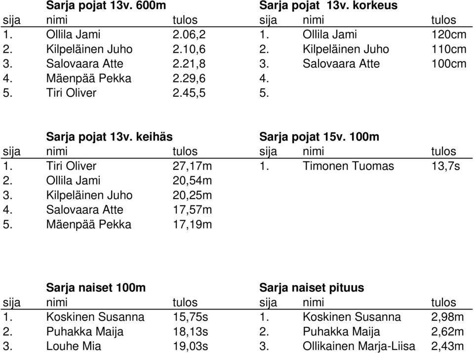 Tiri Oliver 27,17m 1. Timonen Tuomas 13,7s 2. Ollila Jami 20,54m 3. Kilpeläinen Juho 20,25m 4. Salovaara Atte 17,57m 5.