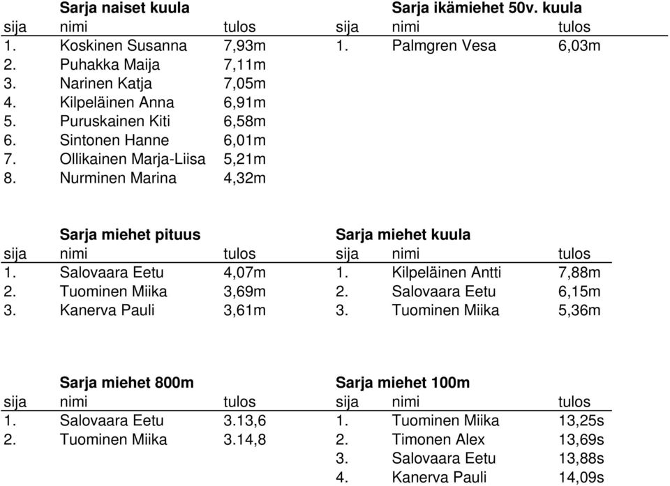 Nurminen Marina 4,32m Sarja miehet pituus Sarja miehet kuula 1. Salovaara Eetu 4,07m 1. Kilpeläinen Antti 7,88m 2. Tuominen Miika 3,69m 2.