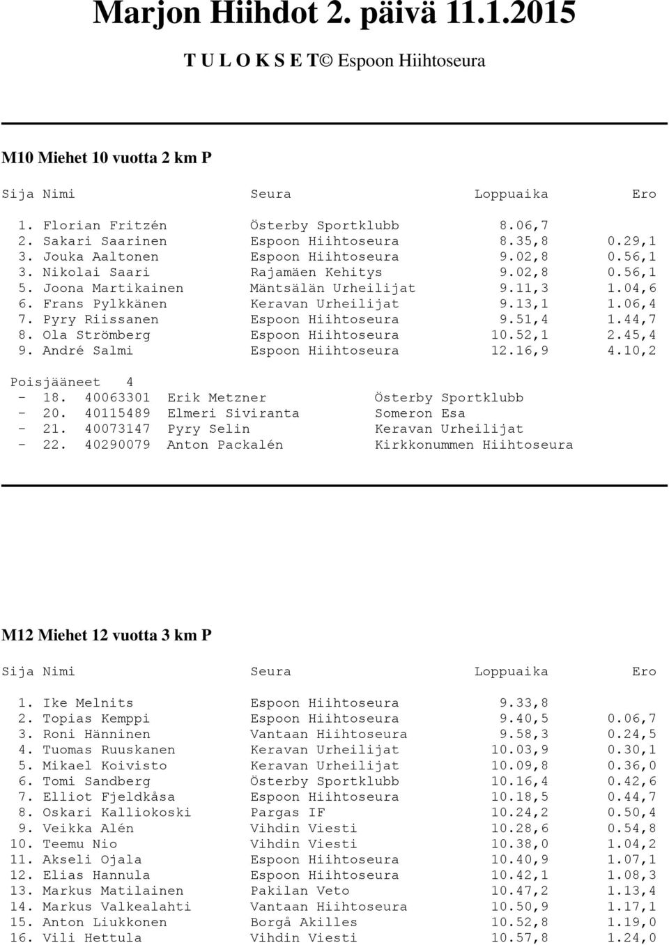 06,4 7. Pyry Riissanen Espoon Hiihtoseura 9.51,4 1.44,7 8. Ola Strömberg Espoon Hiihtoseura 10.52,1 2.45,4 9. André Salmi Espoon Hiihtoseura 12.16,9 4.10,2-18.