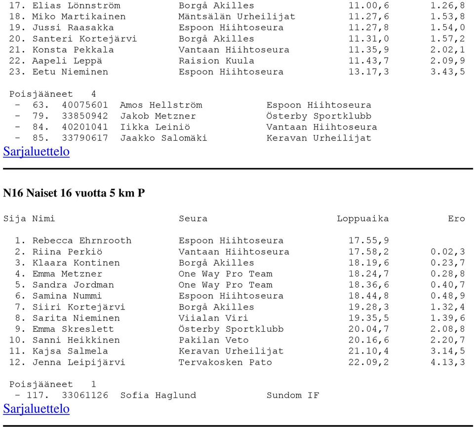 40075601 Amos Hellström Espoon Hiihtoseura - 79. 33850942 Jakob Metzner Österby Sportklubb - 84. 40201041 Iikka Leiniö Vantaan Hiihtoseura - 85.