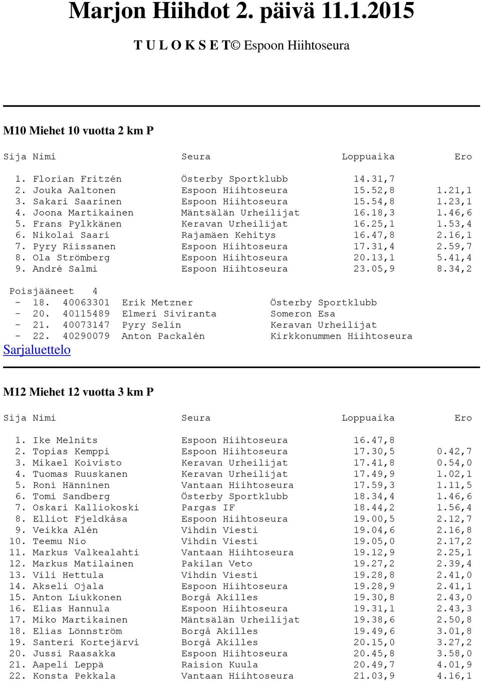 47,8 2.16,1 7. Pyry Riissanen Espoon Hiihtoseura 17.31,4 2.59,7 8. Ola Strömberg Espoon Hiihtoseura 20.13,1 5.41,4 9. André Salmi Espoon Hiihtoseura 23.05,9 8.34,2-18.