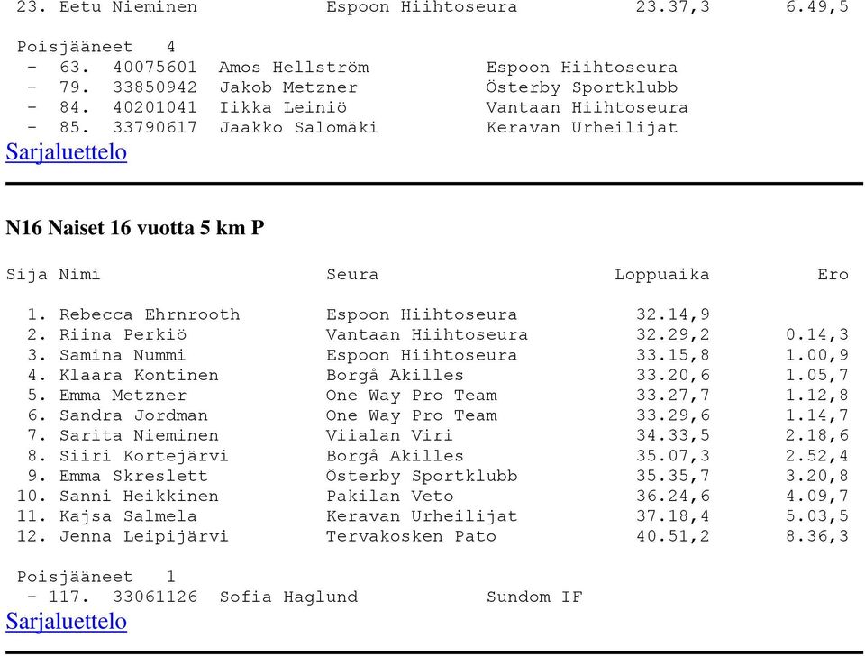 Samina Nummi Espoon Hiihtoseura 33.15,8 1.00,9 4. Klaara Kontinen Borgå Akilles 33.20,6 1.05,7 5. Emma Metzner One Way Pro Team 33.27,7 1.12,8 6. Sandra Jordman One Way Pro Team 33.29,6 1.14,7 7.