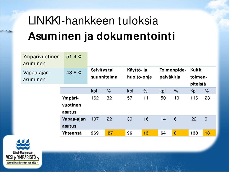 Toimenpidepäiväkirja Kuitit toimenpiteistä kpl % kpl % kpl % Kpl % 162 32 57 11 50 10