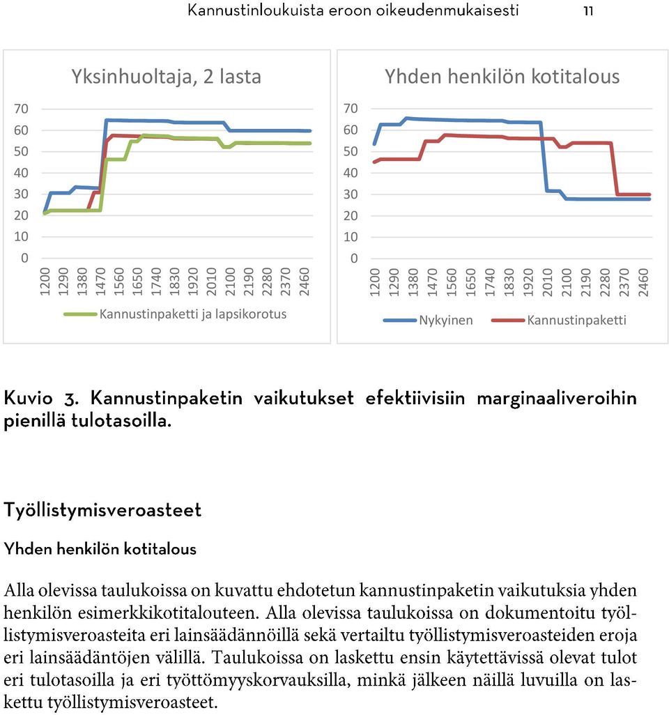 60 50 40 30 20 10 0 Kannustinpaketti ja lapsikorotus Nykyinen