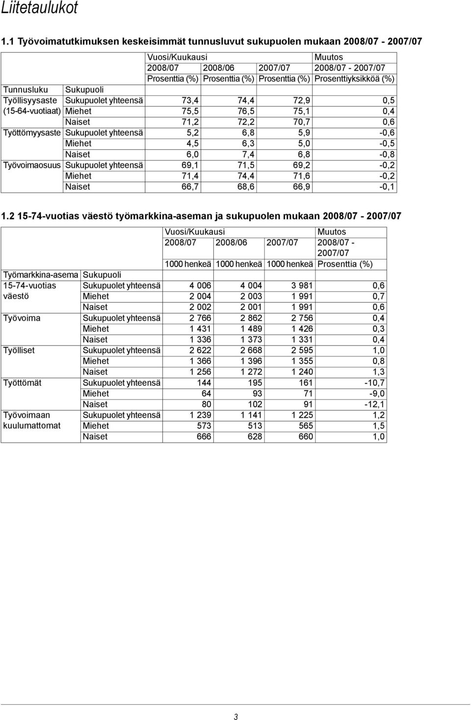 Työllisyysaste Sukupuolet yhteensä 73,4 74,4 72,9 0,5 (-vuotiaat) Miehet 75,5 76,5 75,1 71,2 72,2 70,7 Työttömyysaste Sukupuolet yhteensä 5,2 6,8 5,9 - Miehet 4,5 6,3 5,0-0,5 6,0 7,4 6,8-0,8