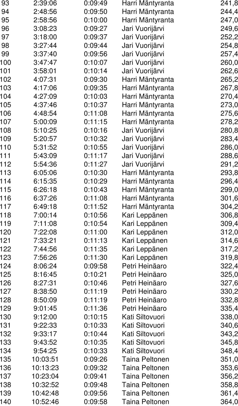 0:09:30 Harri Mäntyranta 265,2 103 4:17:06 0:09:35 Harri Mäntyranta 267,8 104 4:27:09 0:10:03 Harri Mäntyranta 270,4 105 4:37:46 0:10:37 Harri Mäntyranta 273,0 106 4:48:54 0:11:08 Harri Mäntyranta