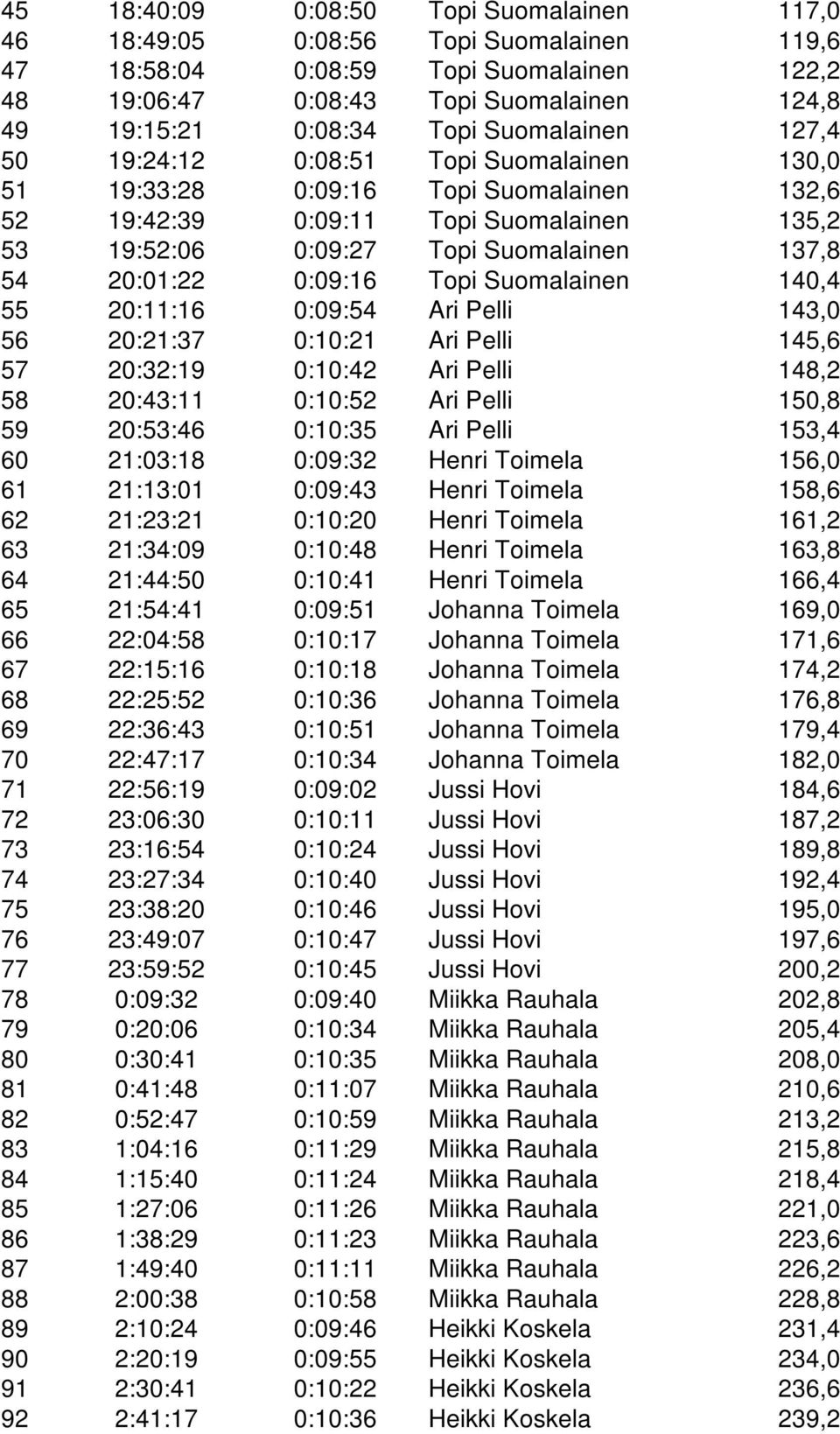 20:01:22 0:09:16 Topi Suomalainen 140,4 55 20:11:16 0:09:54 Ari Pelli 143,0 56 20:21:37 0:10:21 Ari Pelli 145,6 57 20:32:19 0:10:42 Ari Pelli 148,2 58 20:43:11 0:10:52 Ari Pelli 150,8 59 20:53:46